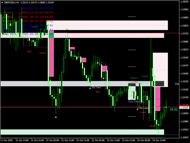 Smart Market Structure Concepts Indicator For Mt4
