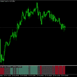 The Chop Zonei Indicator MT5