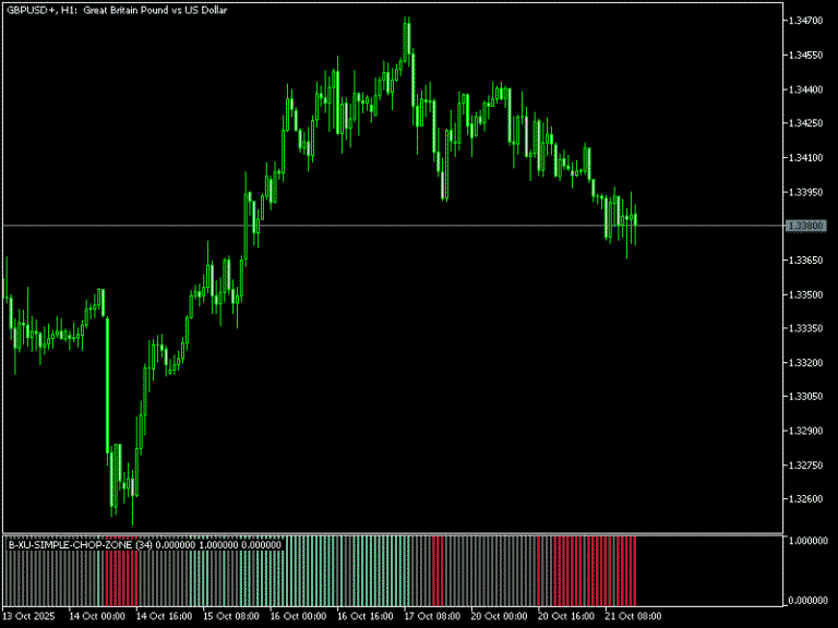 The Chop Zonei Indicator MT5