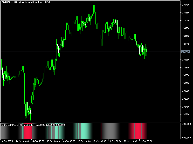 The Chop Zonei Indicator MT5