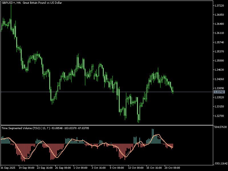 Time Segmented Volume Indicator MT5