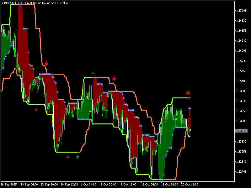 Turtle Trading Rules Indicator MT5