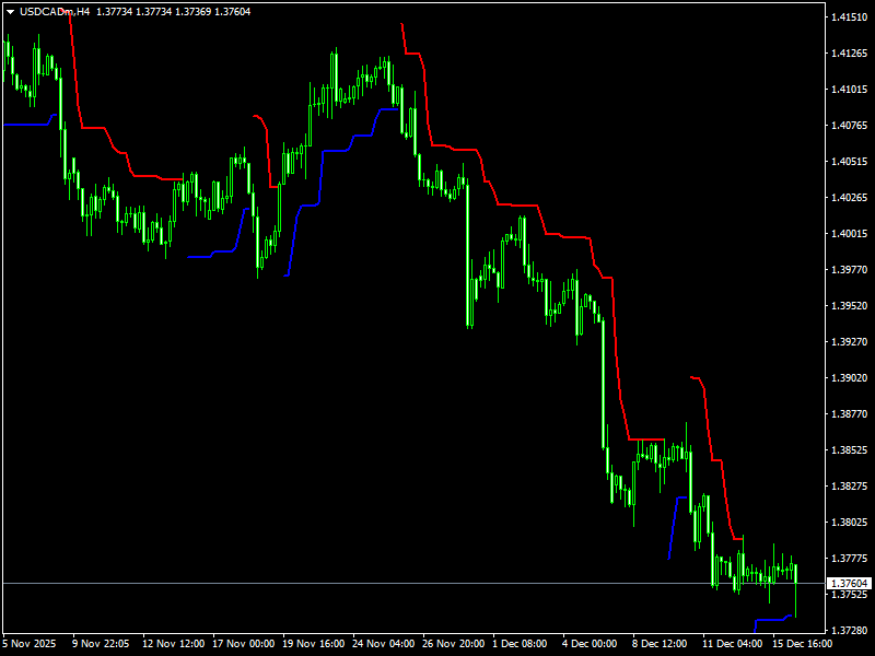 ATR Multiplier Trailing stop loss indicator for MT4