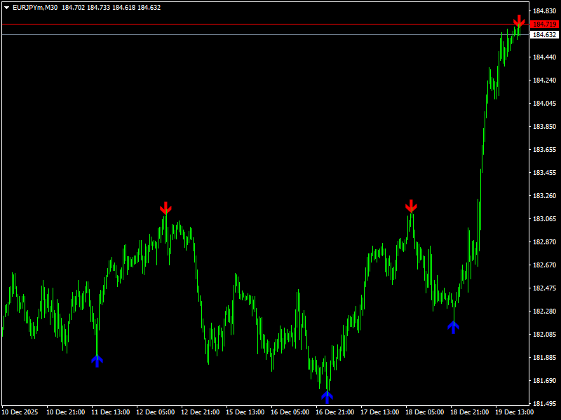 Agimat Reversal Indicator For MT4