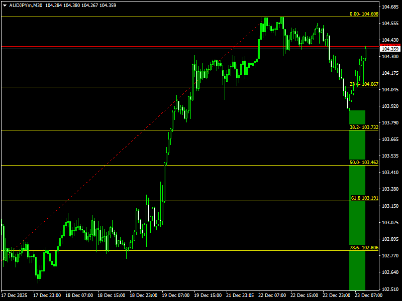 Auto Fibonacci Retracement Indicator For MT4