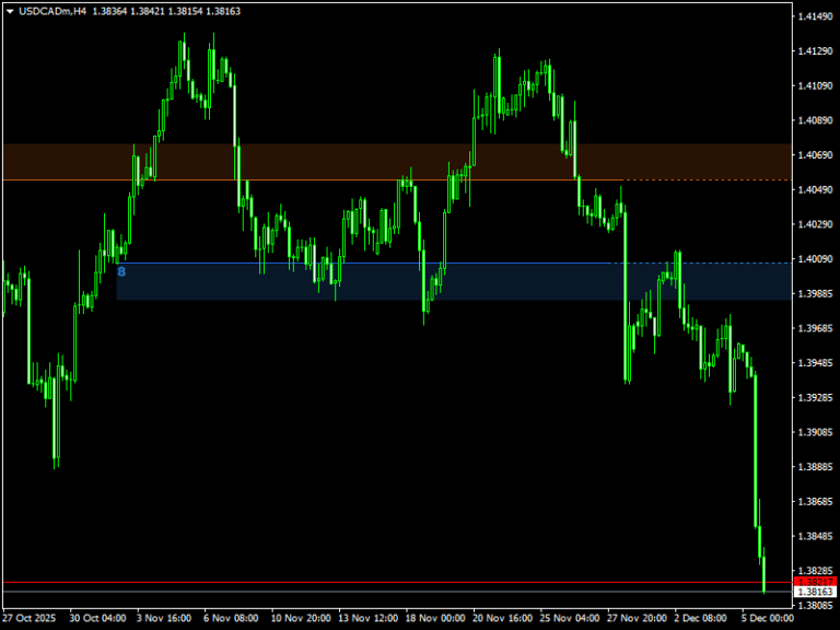 Automatic Support & Resistance Zones Metatrader 4 Indicator