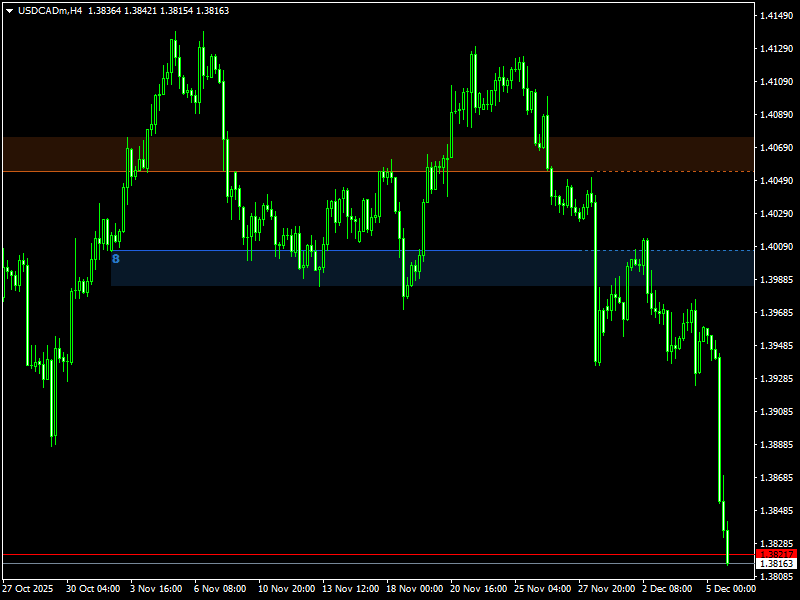 Automatic Support & Resistance Zones Metatrader 4 Indicator