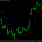Donchian Channel Indicator For MT4