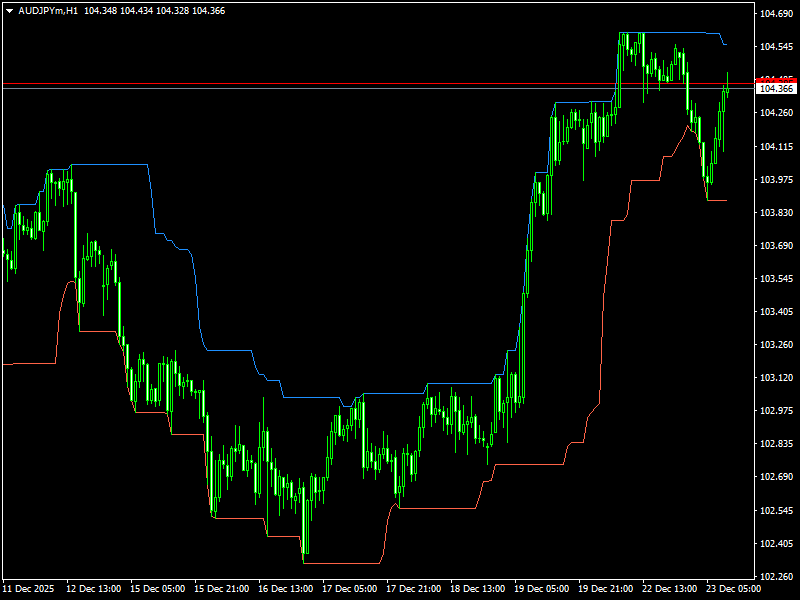 Donchian Channel Indicator For MT4