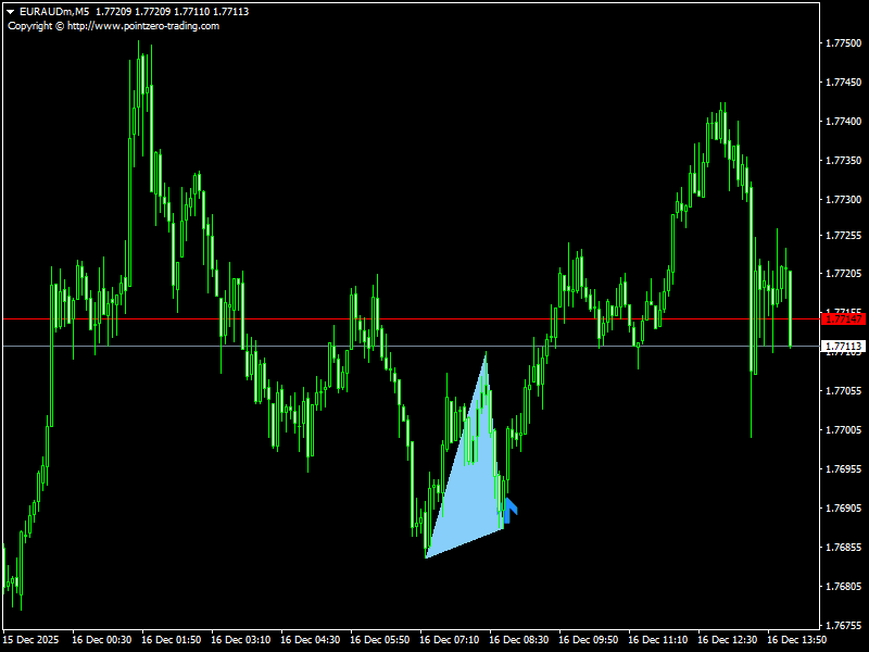 Double Top Bottom Patterns Indicator For MT4