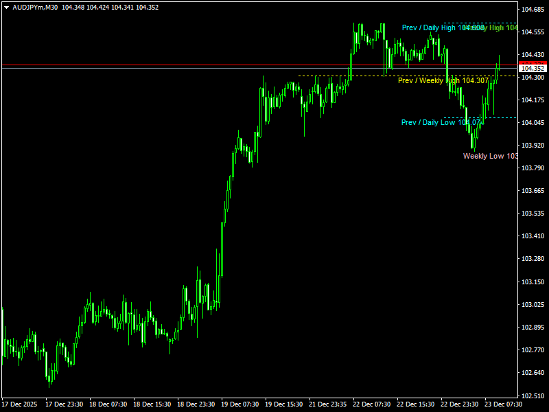 MTF High Low Indicator for MT4