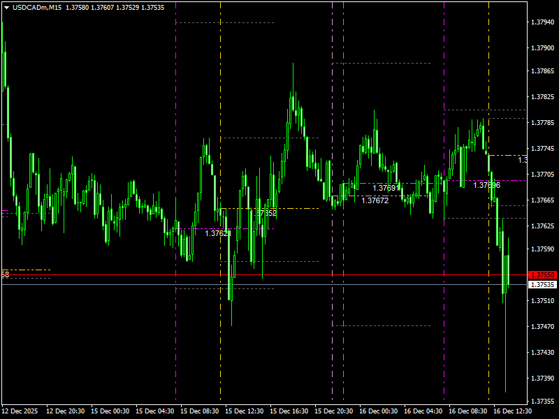 Market Sessions indicator for MT4