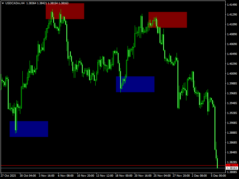 Order block breaker indicator for MT4
