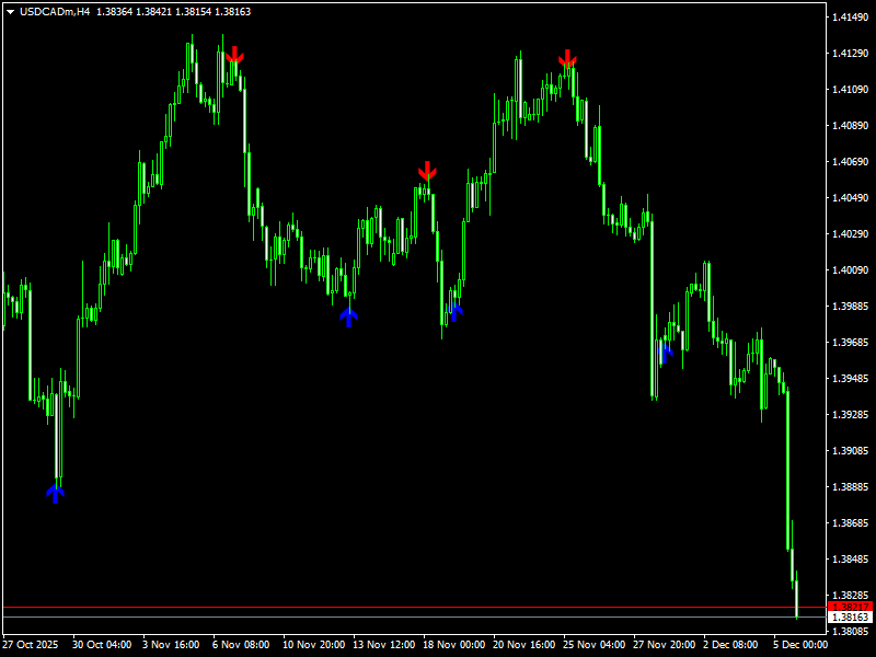 Download Super Arrow indicator for MetaTrader 4