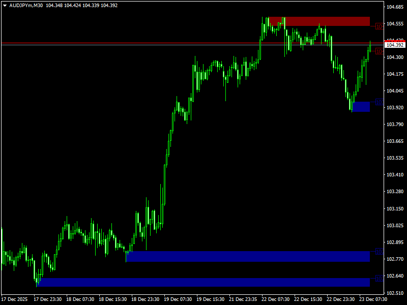 Supply Demand Zones Indicator For MT4