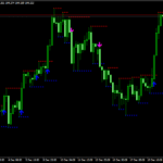 Support Resistance Breakout Arrows Indicator For MT4