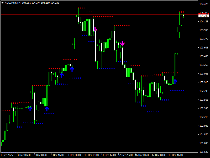 Support Resistance Breakout Arrows Indicator For MT4