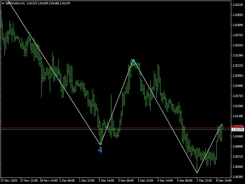 Top Forex trading strategy with Elliott Wave count indicator on MT4