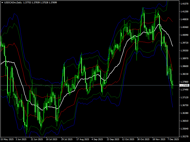 Volume Weighted Average Price Bands Indicator For MT4
