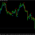 non-repainting Forex BUY SELL signals from MT4 half trend indicator