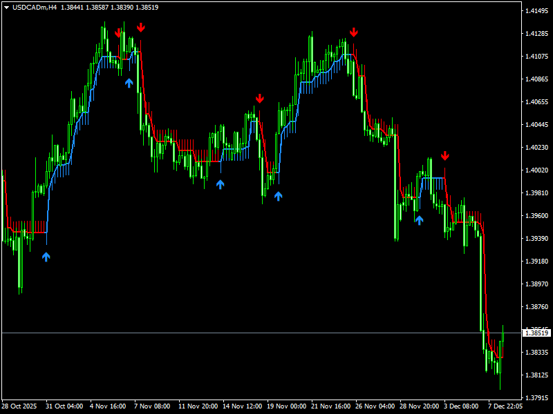 non-repainting Forex BUY SELL signals from MT4 half trend indicator
