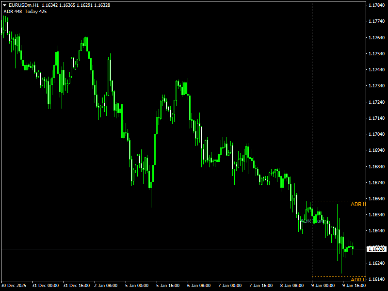 ADR Indicator For MT4