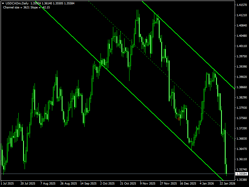 Auto Channel Indicator For MT4