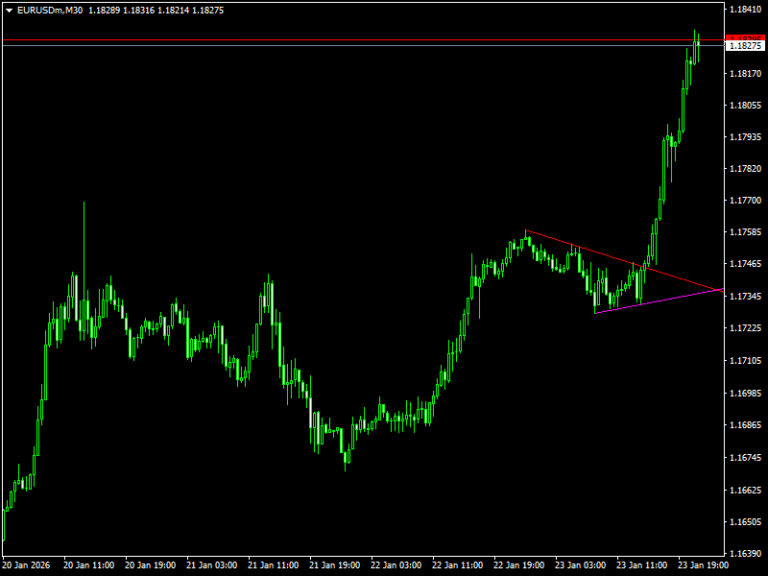 Automatic Trendlines Indicator For MT4