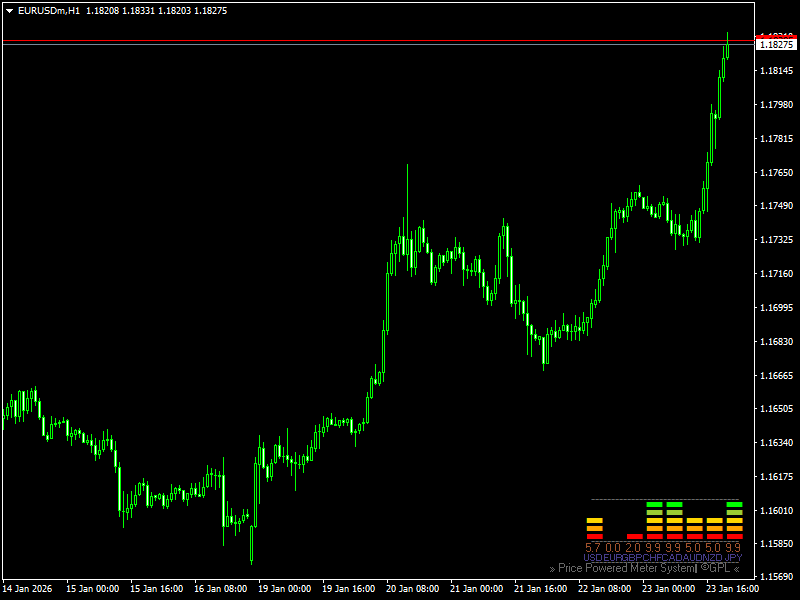 Currency strength meter indicator for MT4