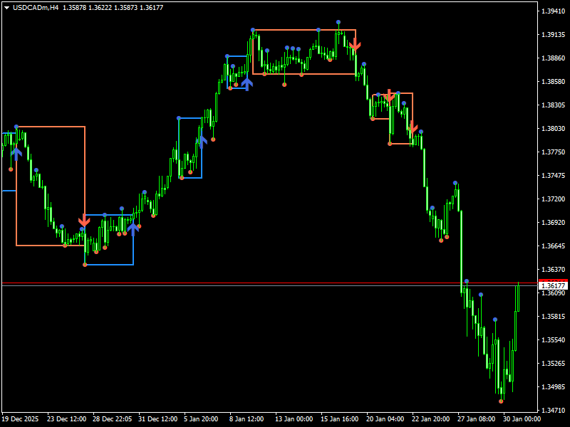 Darvas Boxes nmc Indicator For MT4
