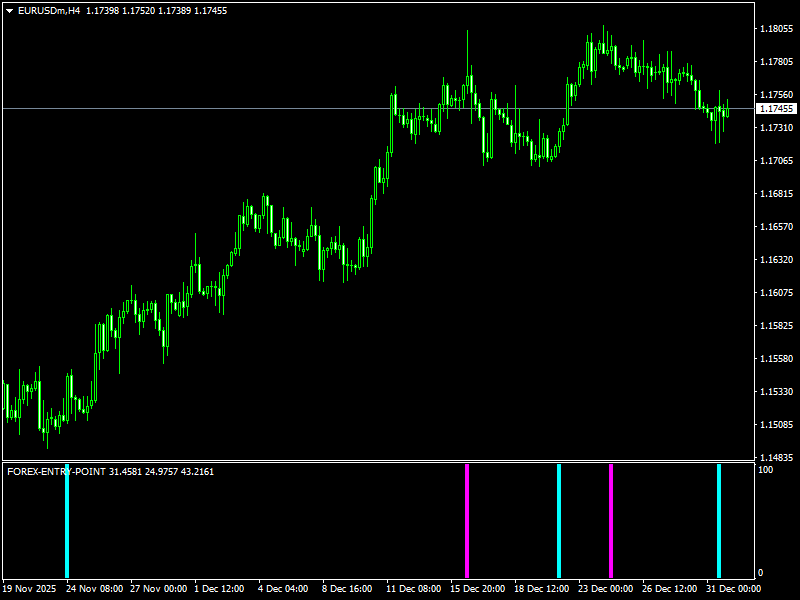 Forex Entry Point Buy Sell Indicator For MT4