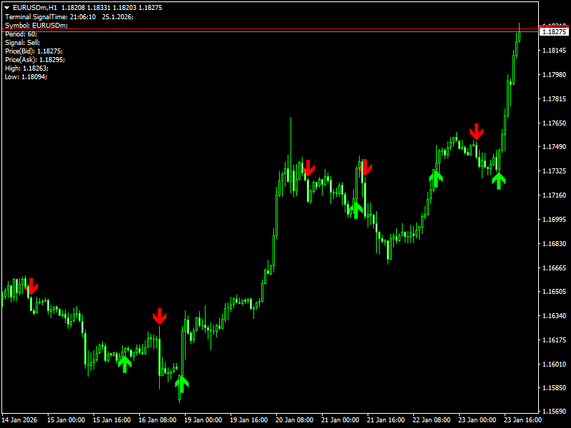 Gann Signal Indicator For MT4
