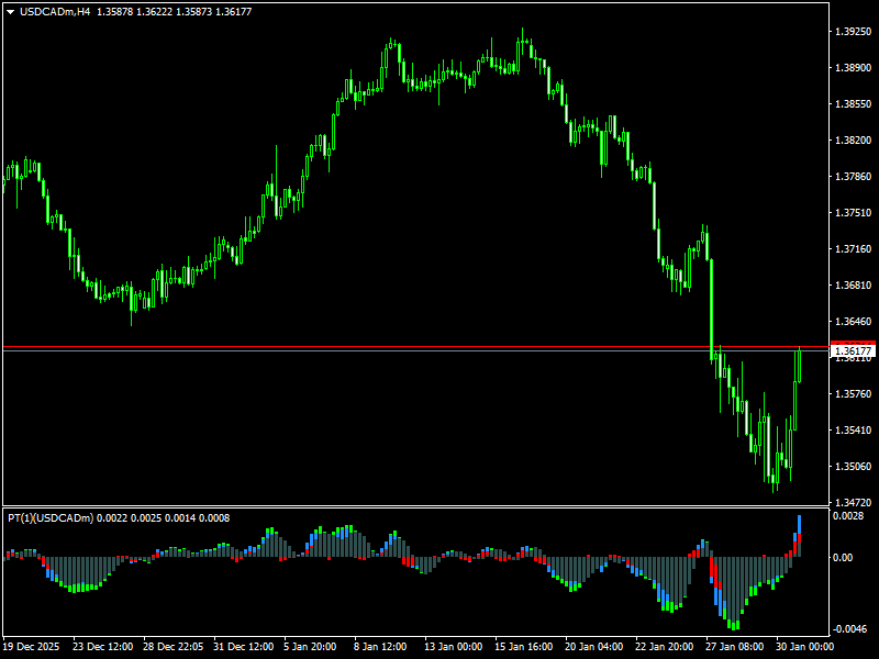 Power Trend Indicator For MT4
