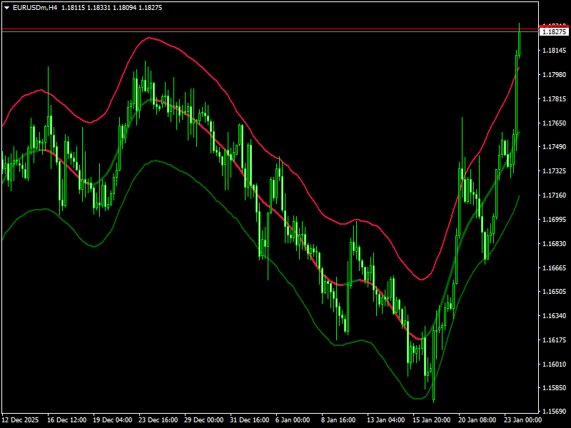 TMA Centered Bands Indicator For MT4