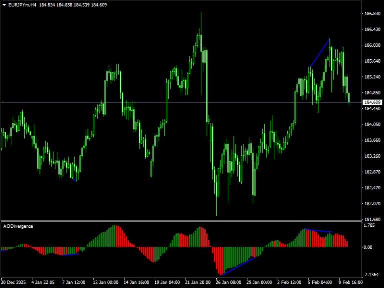 AO Divergence Indicator For MT4