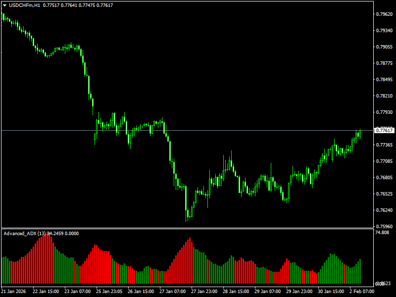 Advanced ADX Indicator For MT4
