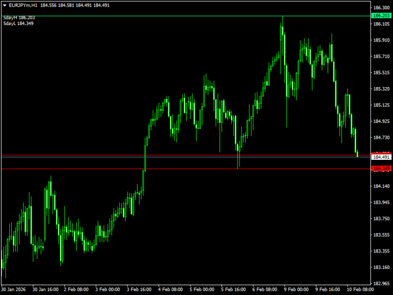 Breakout Trading Indicator For MT4