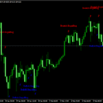 Candlestick Pattern Indicator For MT4