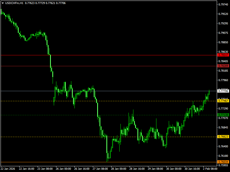 Fractal Support and Resistance Indicator For MT4