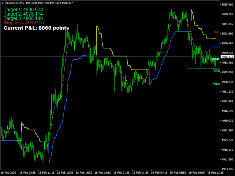 PMax Indicator For MT4