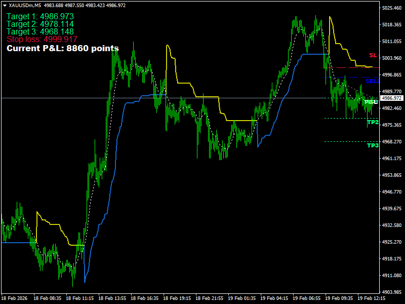 PMax Indicator For MT4