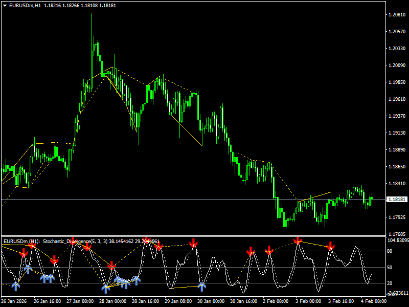 Stochastic Divergence Indicator For MT4