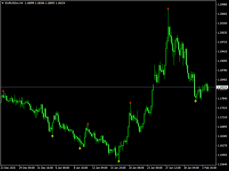 Super Signals Indicator For MT4