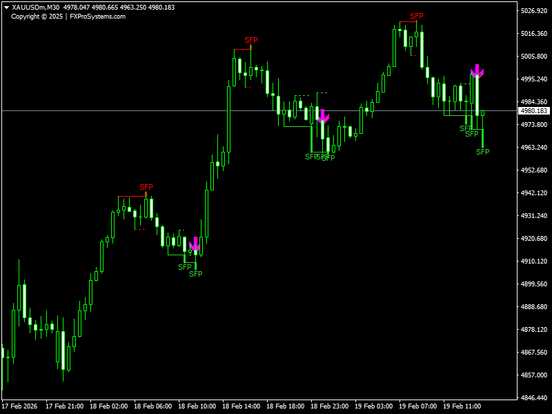 Swing Failure Pattern V2 Indicator For MT4