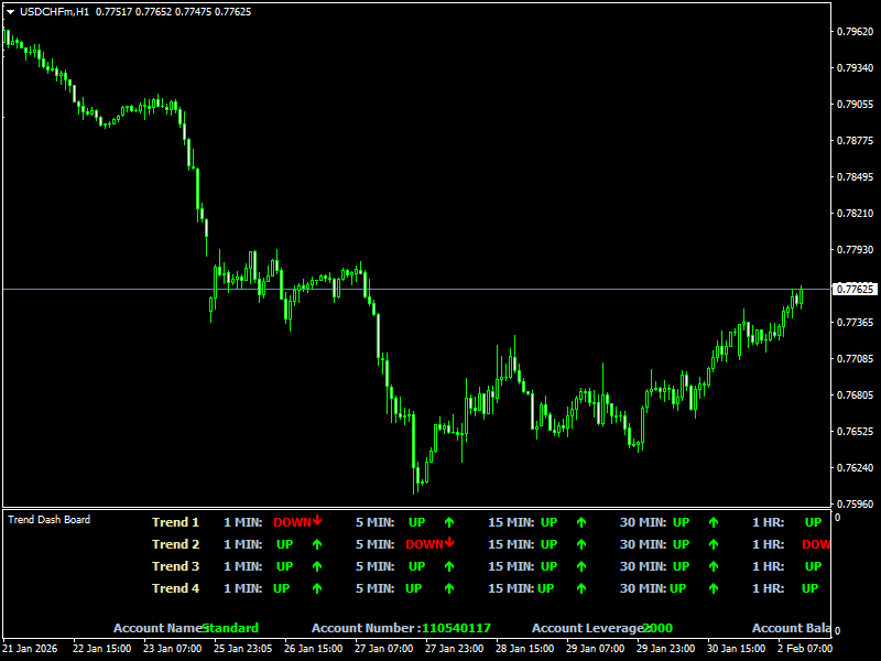 Trend DashBoard Indicator For MT4