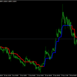 Trend Magic Indicator For MT4