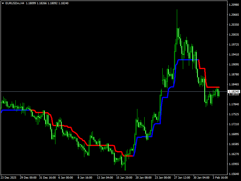 Trend Magic Indicator For MT4