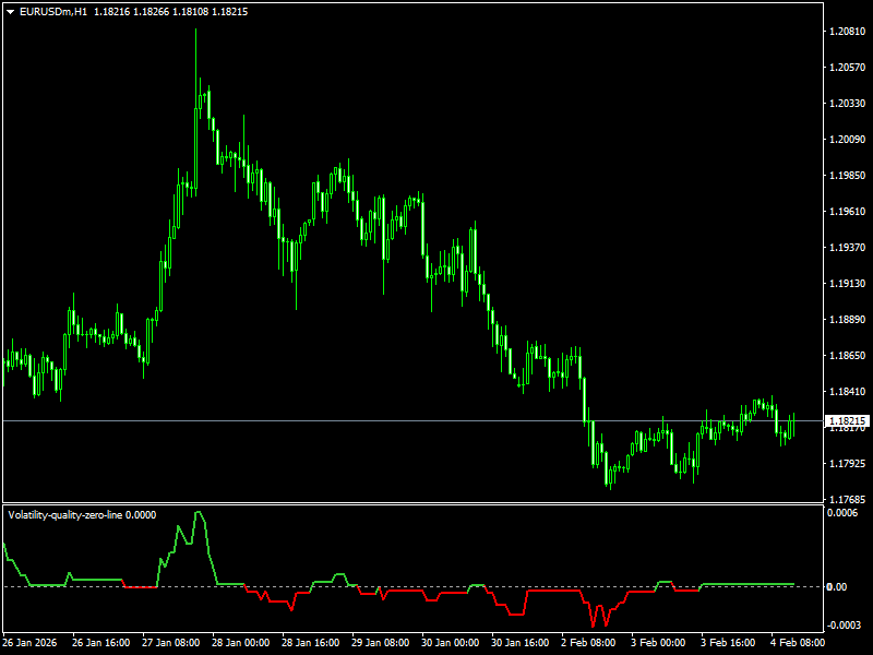 Volatility Quality Zero Line Indicator For MT4