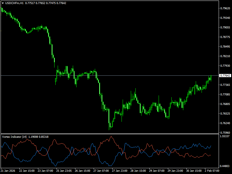 Vortex Indicator For MT4