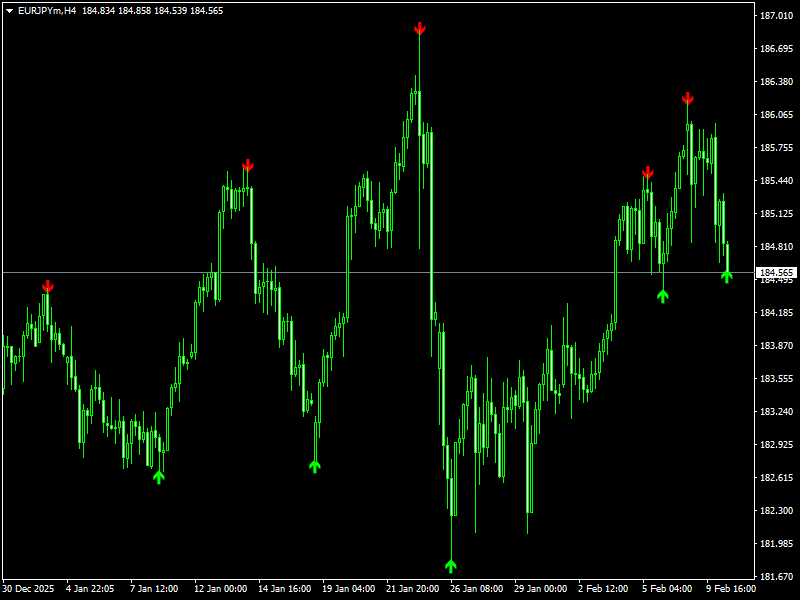 ZigZag Arrow Indicator For MT4
